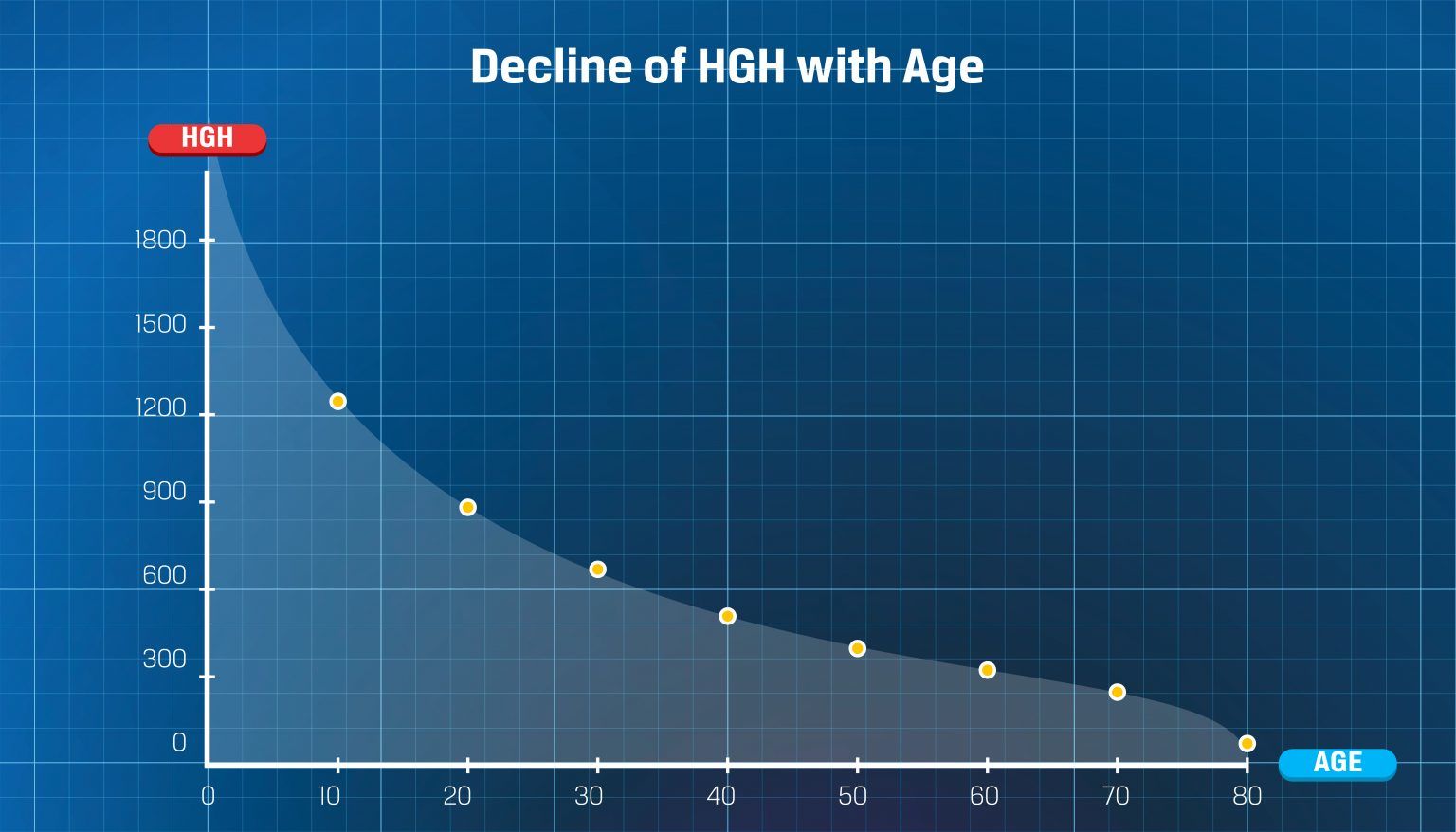 Hormone Levels Chart